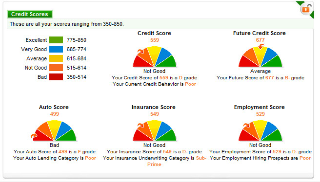 credit score graph. American credit score is